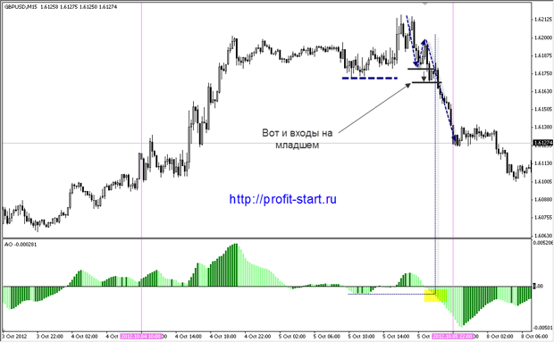 awesome oscillator AO awesome oscillator AO