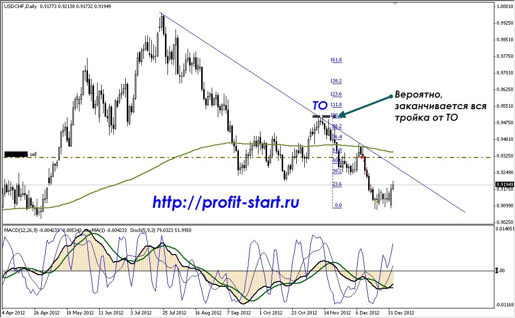 torgovlya na forex usdchf D1 torgovlya na forex usdchf D1