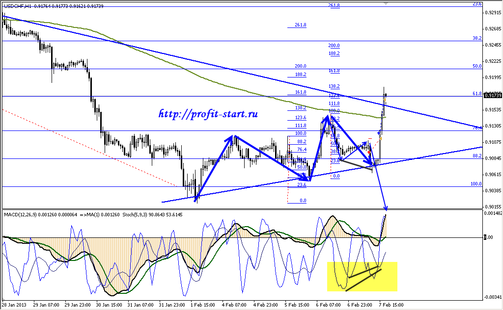 Торговля на форекс usd chf 07.02.13 Торговля на форекс usd chf 07.02.13