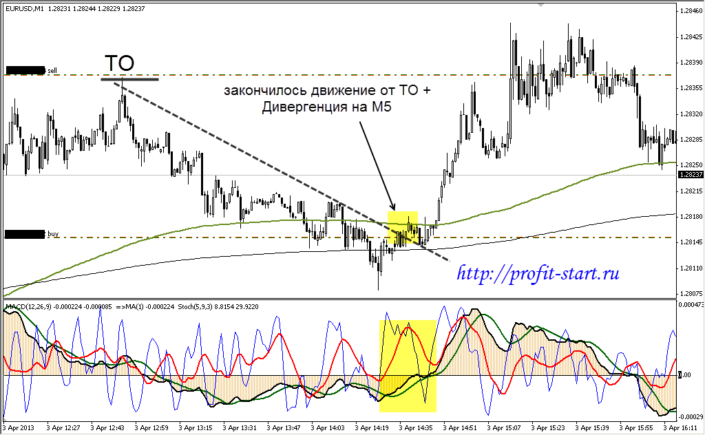 Торговля на форекс евро доллар (EUR/USD) 04.04.13.