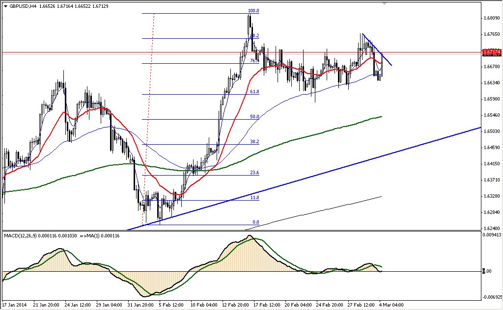 Аналитика форекс GBPUSD 04.03.14