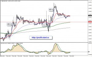 Торговля на форекс gbpusd m15 07.03.14 Торговля на форекс gbpusd m15 07.03.14