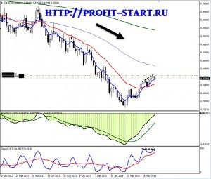 Торговля на форекс 30.06.14 cadchf w1
