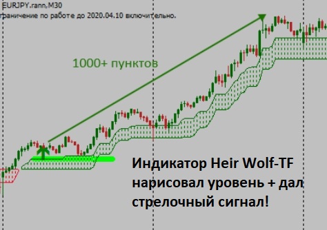 Форекс индикатор разворота тренда Heir Wolf-TF