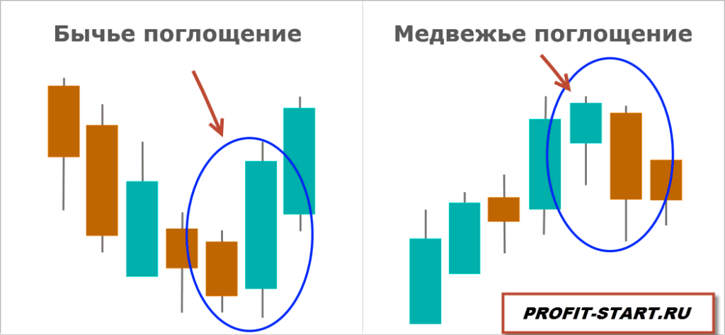 Свечной паттерн поглощение форекс